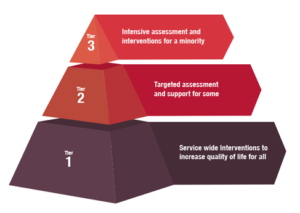 Tiered PBS for Supported living